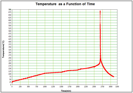 你知道電池爆燃的臨界點是多少嗎?or 動力電池量熱是啥?瑪瑞柯測試給出答案