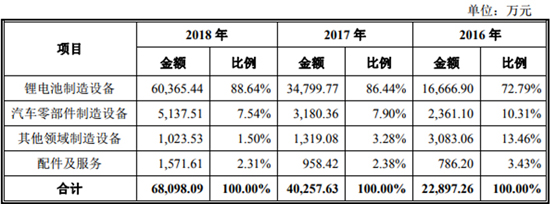 搶灘科創(chuàng)板 這些資本新貴能否成為動力電池領域新標桿（一）