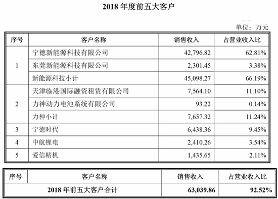 搶灘科創(chuàng)板 這些資本新貴能否成為動力電池領域新標桿（一）