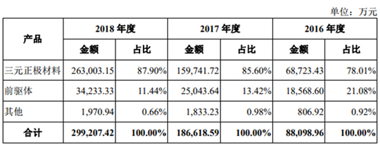 搶灘科創(chuàng)板 這些資本新貴能否成為動力電池領域新標桿（一）