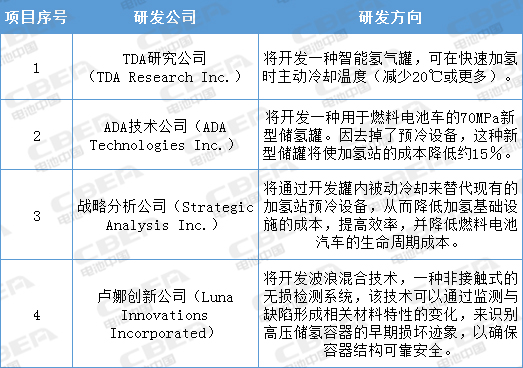 5000萬美元!美國能源部發力燃料電池卡車、越野車 5000萬美元!美國能源部發力燃料電池卡車、越野車