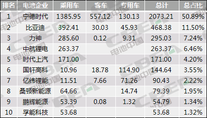 Li+研究│10月動(dòng)力電池裝機(jī)量環(huán)比微增3.0% 同比下跌31.4% 