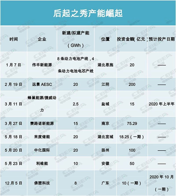 產(chǎn)能盤(pán)點(diǎn)II | 400GWh！寒冬中的暖陽(yáng)？后起之秀產(chǎn)能崛起