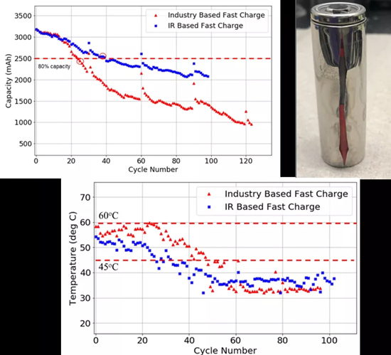 美國(guó)大學(xué)建議不要采用快充法給汽車電池充電 研發(fā)新充電方法