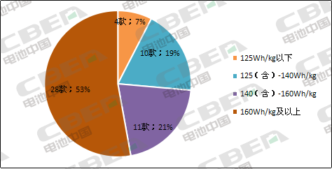 Li+研究│第5批目錄：乘用車電池系統(tǒng)能量密度達160Wh/kg及以上車型占比過半