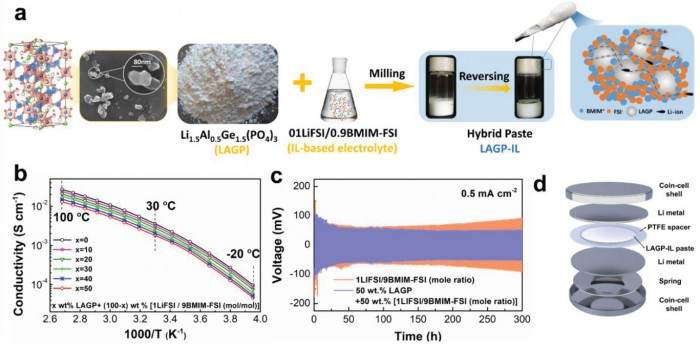 科學(xué)家開發(fā)的“電池黃油 ”可以為固態(tài)電池提供急需的動(dòng)力
