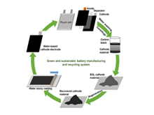 美國研發(fā)鋰離子電池制造回收環(huán)保法 可降低加工成本和能耗