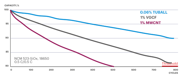 助力350 Wh/kg、快充、安全的單壁碳納米管鋰離子電池解決方案