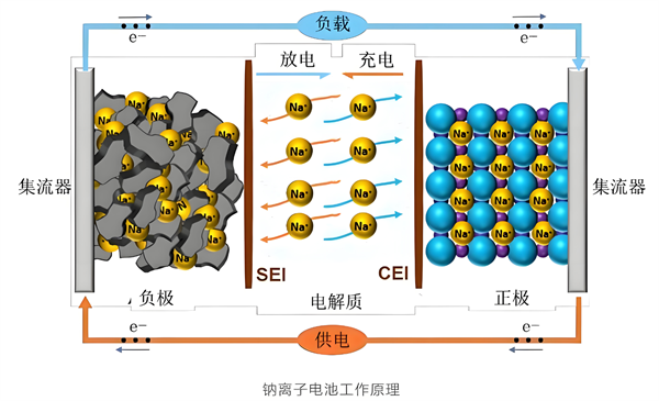 鈉電應(yīng)用不及預(yù)期 產(chǎn)業(yè)化道路在何方？