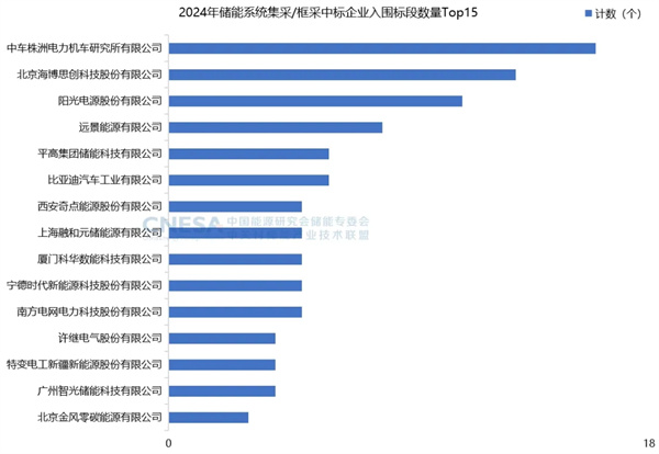 新增43.7GW/109.8GWh！2024年度CNESA儲能數(shù)據(jù)重磅發(fā)布