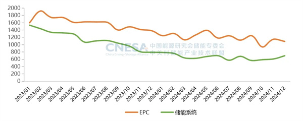 新增43.7GW/109.8GWh！2024年度CNESA儲能數(shù)據(jù)重磅發(fā)布
