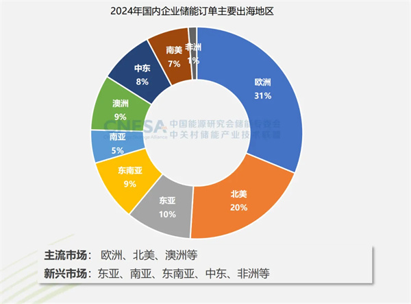 新增43.7GW/109.8GWh！2024年度CNESA儲能數(shù)據(jù)重磅發(fā)布