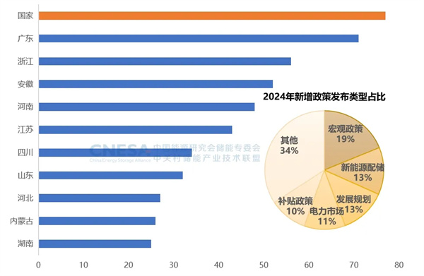 新增43.7GW/109.8GWh！2024年度CNESA儲能數(shù)據(jù)重磅發(fā)布