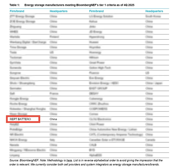 八度登榜 瑞浦蘭鈞蟬聯彭博新能源財經Tier 1一級儲能廠商榜單 八度登榜 瑞浦蘭鈞蟬聯彭博新能源財經Tier 1一級儲能廠商榜單