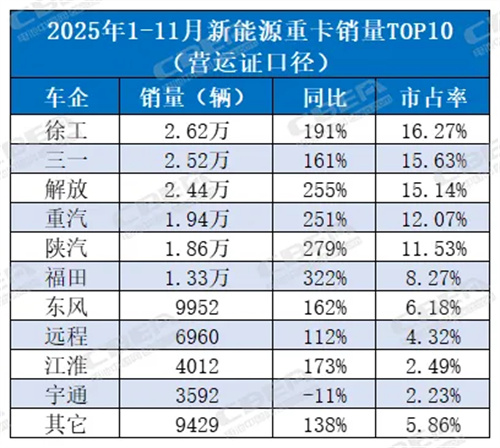 新能源重卡滲透率逼近25%！動(dòng)力電池同步“爆發(fā)”