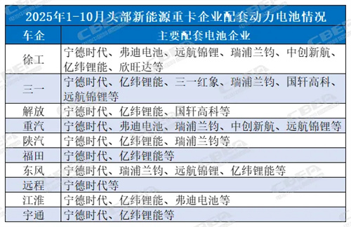 新能源重卡滲透率逼近25%！動(dòng)力電池同步“爆發(fā)”