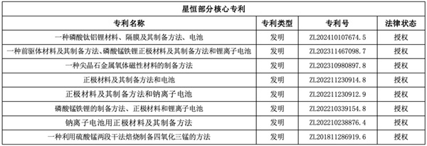 再獲國際認可！星恒LMFP核心技術獲韓國發明專利